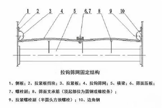 振動(dòng)篩出現(xiàn)篩板開(kāi)裂、橫梁斷裂等情況的原因和解決方案！1773